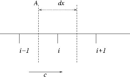 Esquema de convección en 1D
