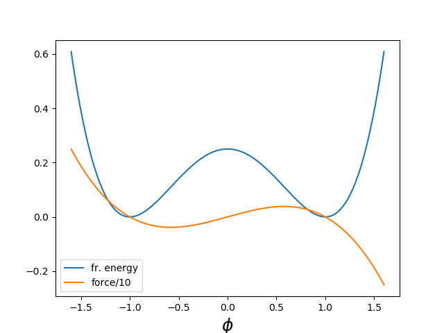 Double well potential and force